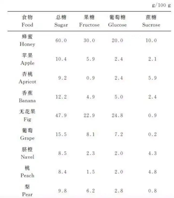 9克,8.1克,22.9克;每10克蜂蜜果糖含量约为3克.