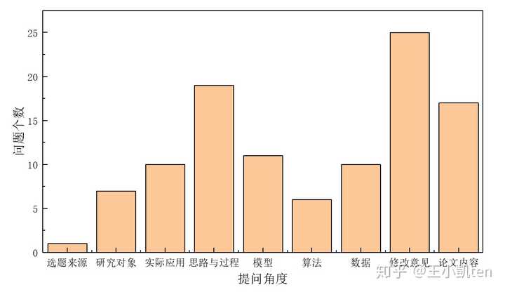 提问角度柱状图