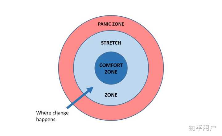 所以,我不建议大家一开始就大踏步迈到难受的 panic zone(恐慌区)里