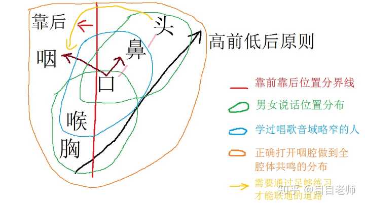 最近在学面罩唱法,想问低音和高音怎么唱到同一个地方