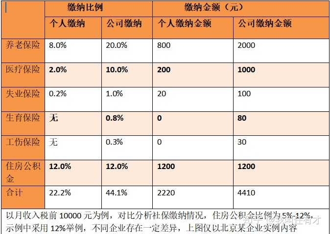 什么是五险一金「社保」怎么使用最划算?