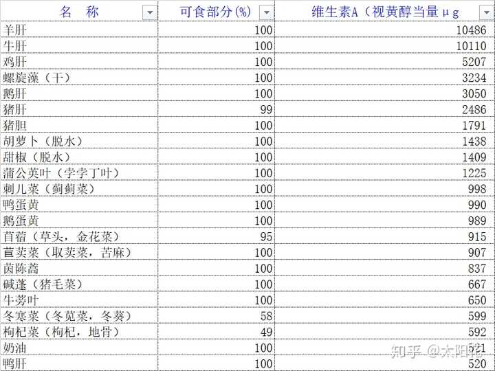 下表为食用不同胡萝卜需要的可食部重量 —— 需要可食部重量为折算值