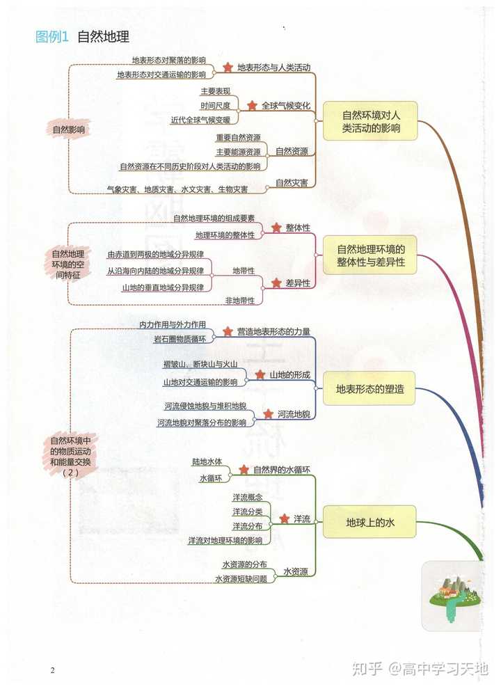 发送关键字【地理思维导图】即可.