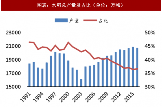 (袁隆平团队研制的)杂交水稻的产量占比?哪些地区食用
