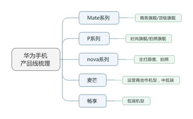 各产品线具体如下: 华为手机产品线梳理: 至于各产品线常见的手机后缀