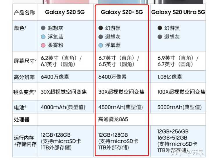 一加8pro,三星s20 和oppo find x2pro,哪款手机更值得购买?