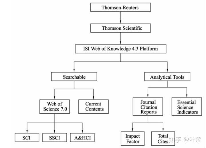 thomson-reuters,isi,知识网,科学网,sci和jcr等之间的关系图