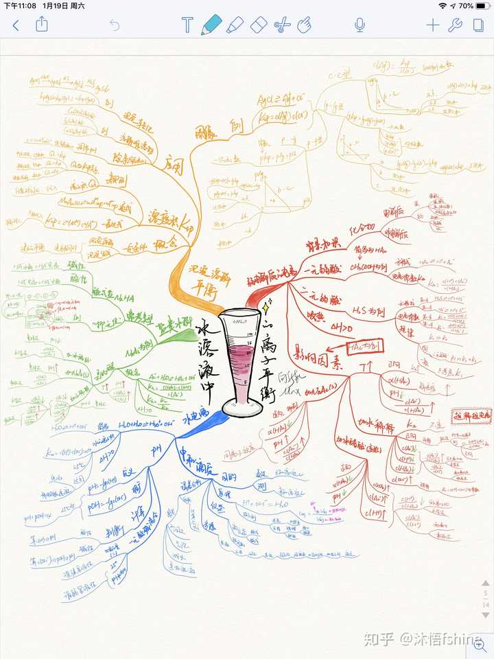 以下是我用notability手绘的高中化学选修四某章的思维导图.