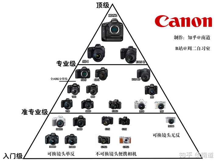 佳能相机天梯图@南道