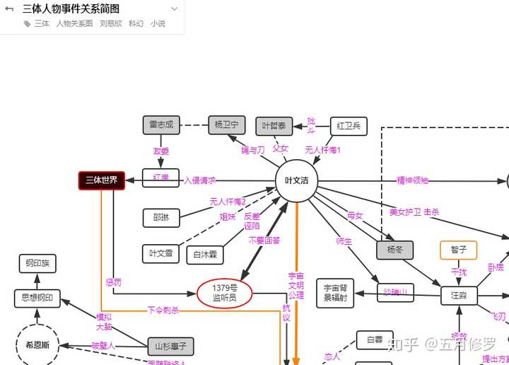 大神上传的三体人物关系图