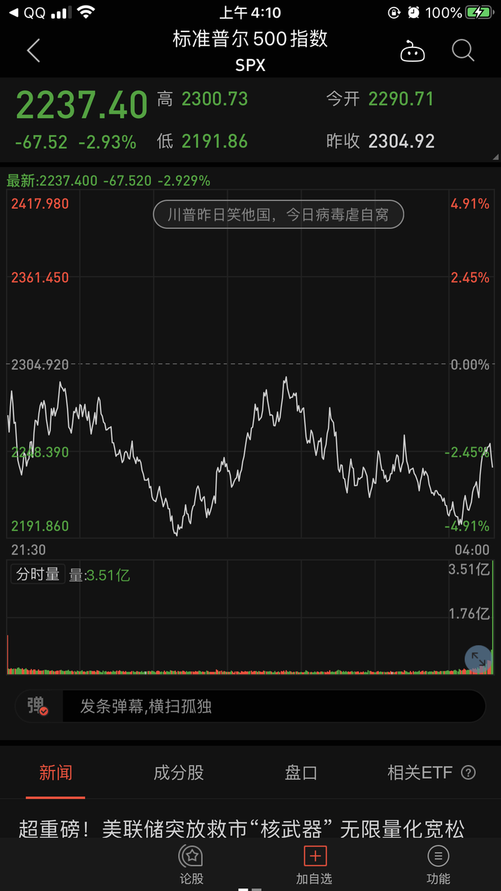 如何看待 2020 年 3 月 23日晚美股表现,美股是否迎来第六次熔断?