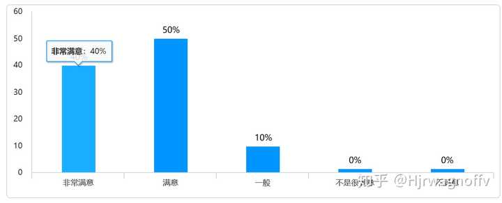 怎样调查特定新媒体账号的受众满意度并分析数据找到改进方法?