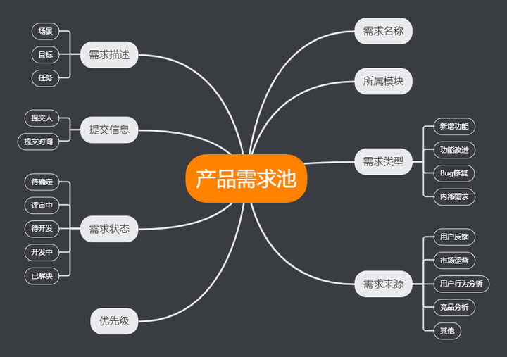 如何分析和确定产品需求