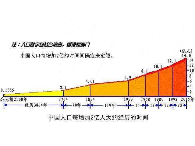 古代中国人口数量从什么时候起就世界第一了?