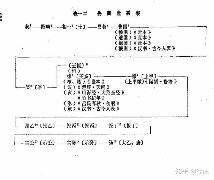 商朝君王以天干地支起名号的依据是什么是出生日期吗