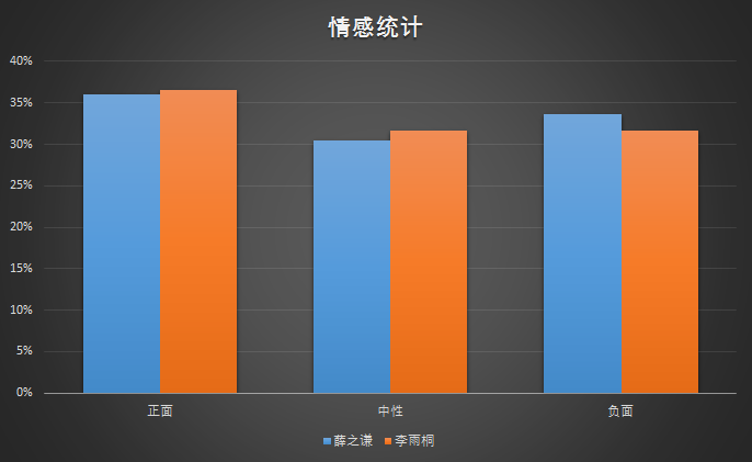 2,情感分析