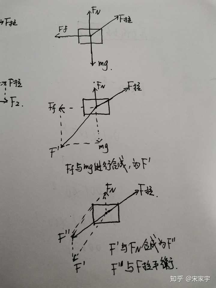 力的分解 f1与f2可以力合成f,那么f也可以分解成f1和f2, 力的分解是