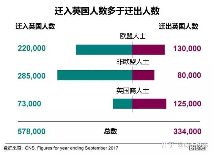 移民人数概况进入21世纪以来,移民成为了英国人口的重要组成部分,移民