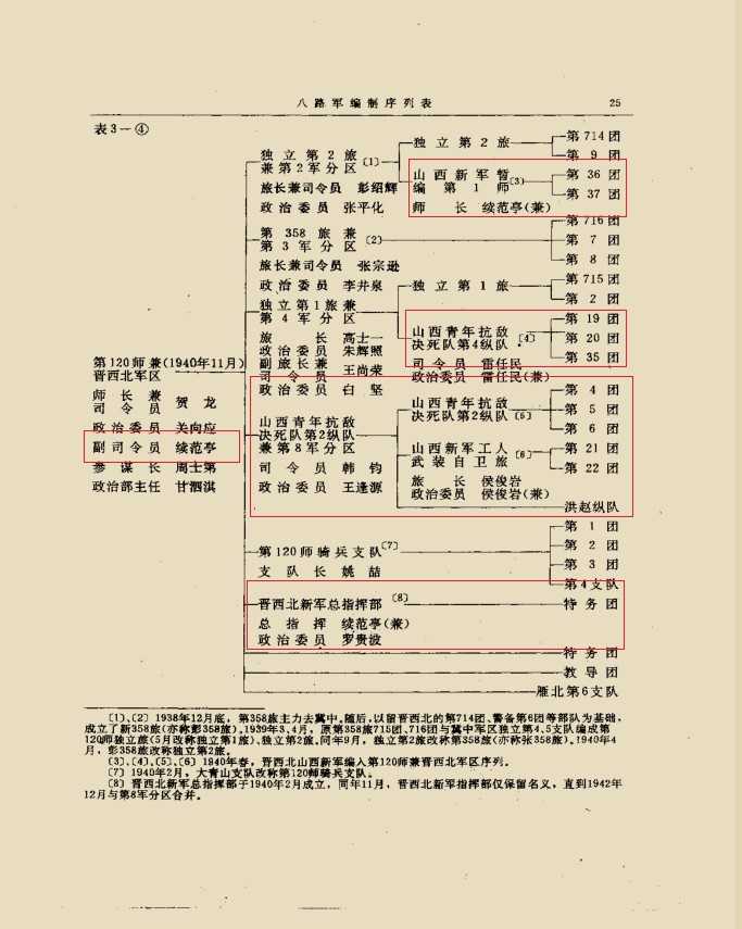 1940年八路军编制表(120师部分)