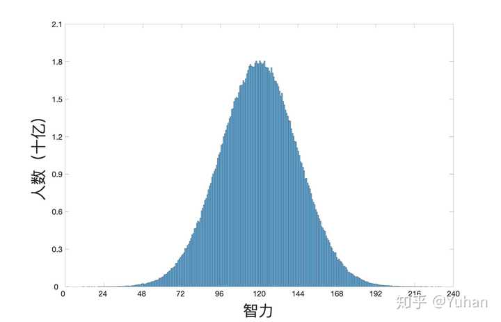 图一 随手一画的智力-人口分布.