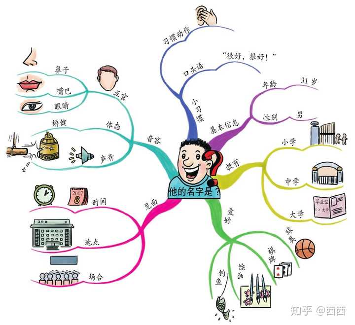 思维导图手绘印象深刻,还是用软件做印象深刻?