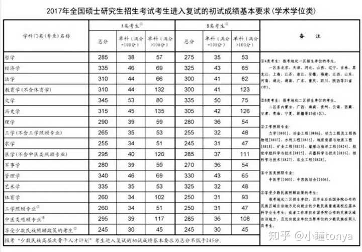 2017年考研国家线