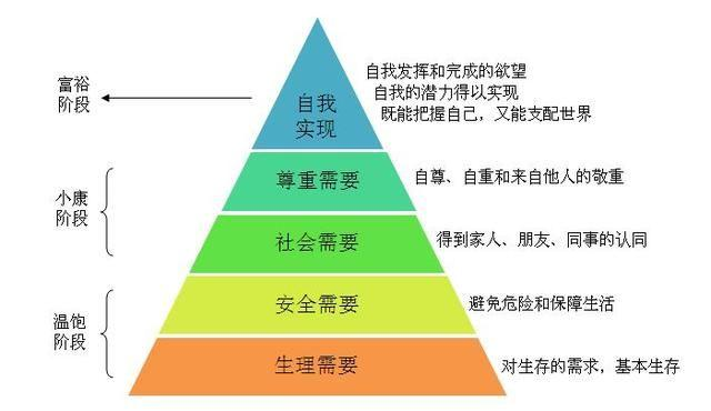 马斯洛需求层次金字塔