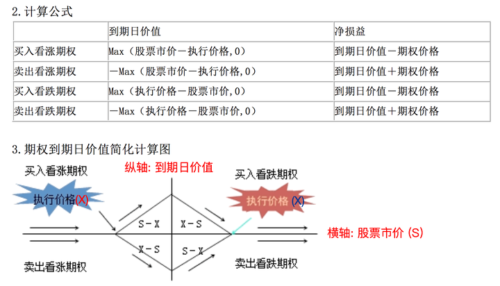 我来补充一下陈老师经典的「期权类型菱形图」和「bs 模型"破公式」