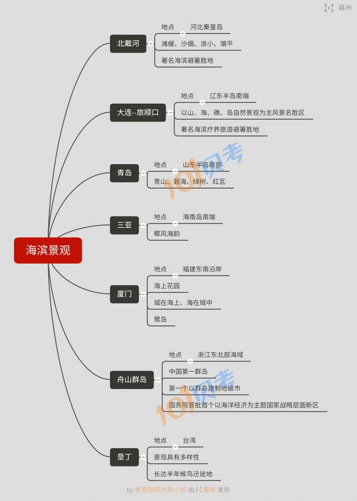 思维导图挺好用的