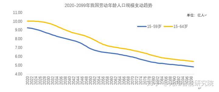 "中的中国人口相关预测参数对2020-2099年的人口数据及结构进行预测