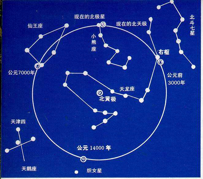 如果没有北极星,人类对于天文学的认识会不会慢许多?