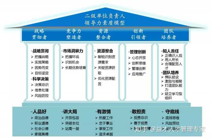 【人才发展】如何做胜任力模型?