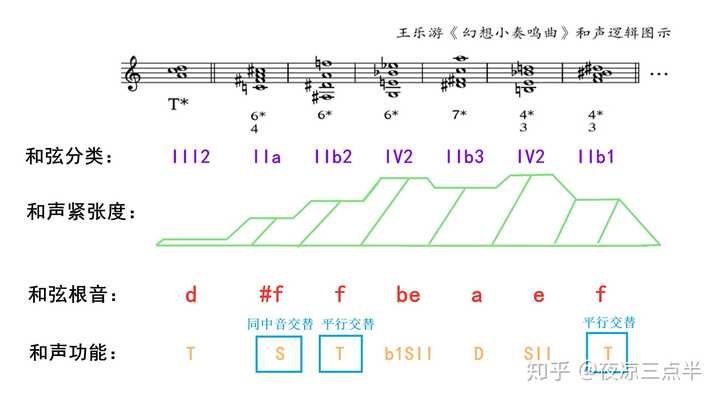 如何解读作曲家王乐游对三度和声与功能和声的拓展技法?