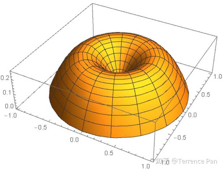 利用mathematica画出的旋转曲面