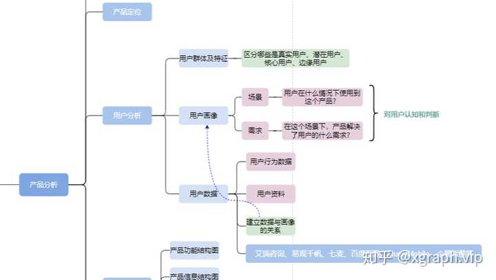 如何分析一个产品?