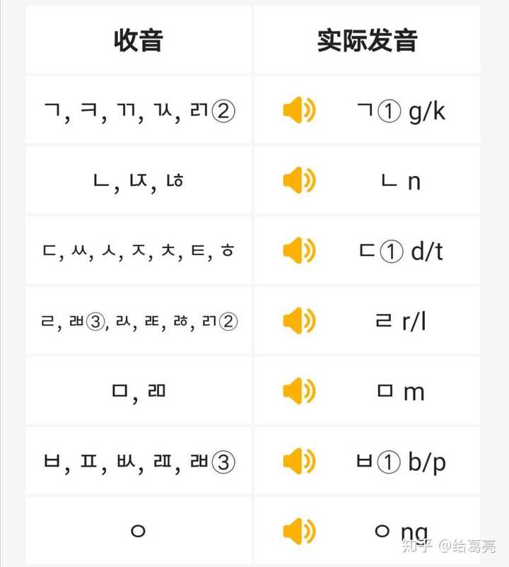 韩语里有27个可以作为收音的辅音,但是实际发音只有7种.