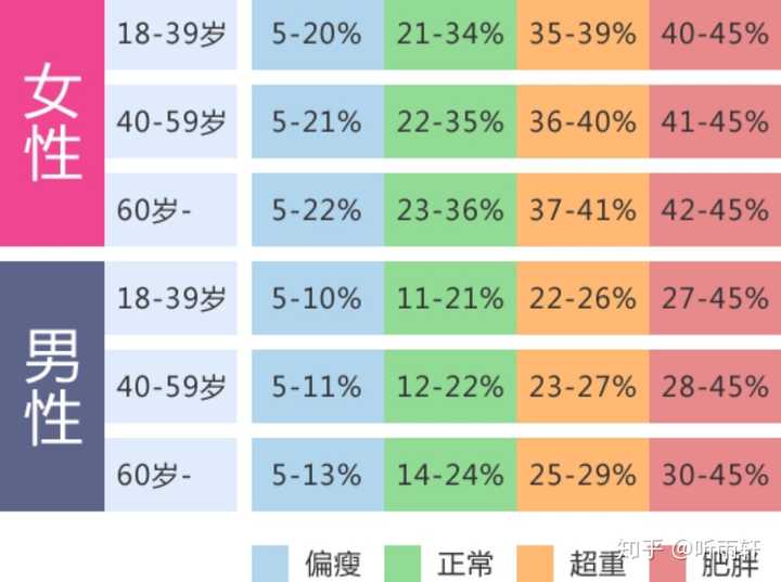 体脂率和腰臀比,这两项更能科学反馈你的体脂水平(超重/肥胖程度).