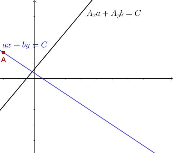 举个例子,比如直线的方程为: 图像是这样的: 可以看到:  在直线上