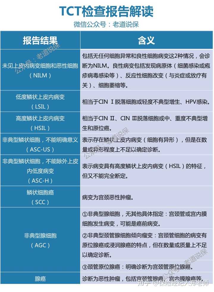 2014年cin3级锥切手术成功无复发,能买哪些重疾险?