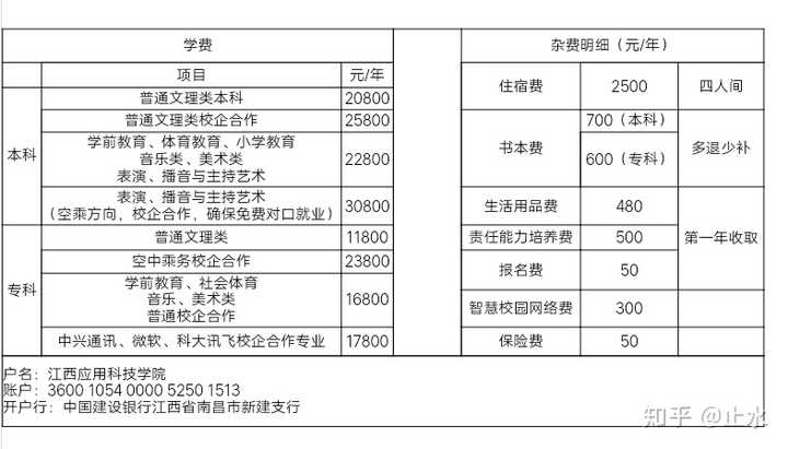 江西应用科技学校2019的学费是多少.尽可能详细点谢谢