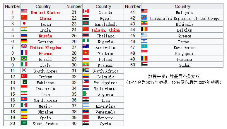 2017年世界综合国力排名是怎样的?