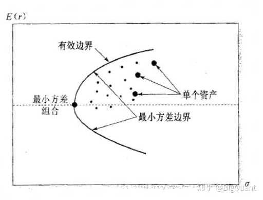 有效边界,对于风险资产组合来说,有效边界之外的组合都不是最优的,也