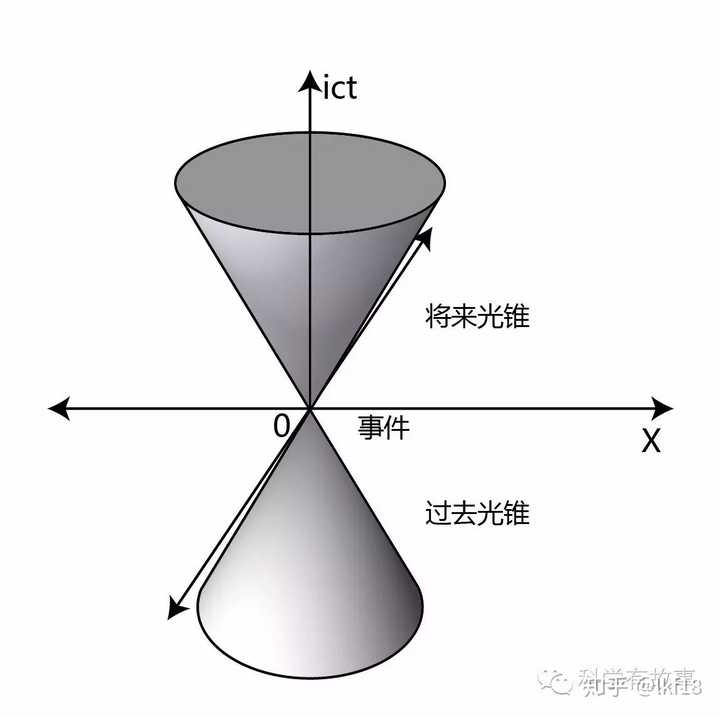 用最通俗的语言解释光锥