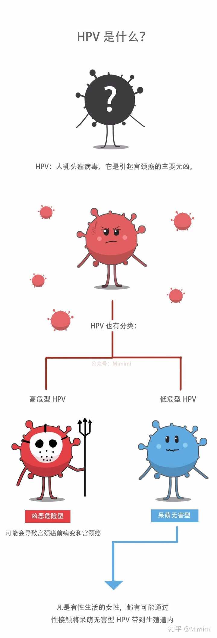 hpv主要通过性交在配偶之间传染,此外也能通过其他途径传播.