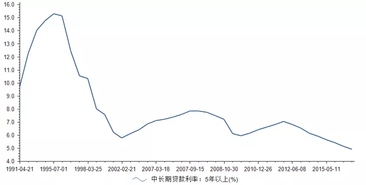 历史上看,中国的贷款利率是下降趋势的,但自2015年10月24日以来,5年