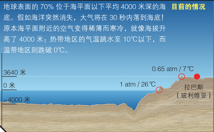 如果把地球上海洋的水全部抽干,地球会变成什么样子?