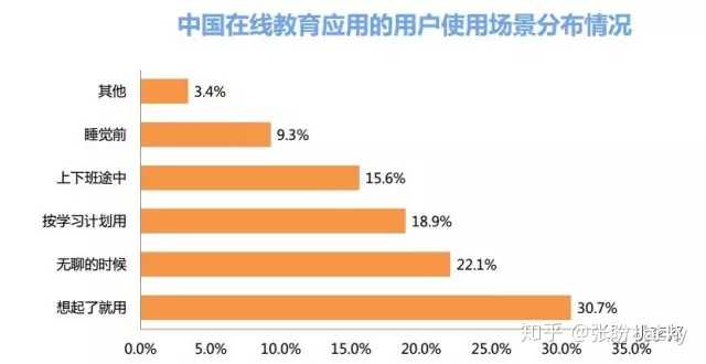 我们再来看看在线教育在教育培训行业各细分领域所占比例