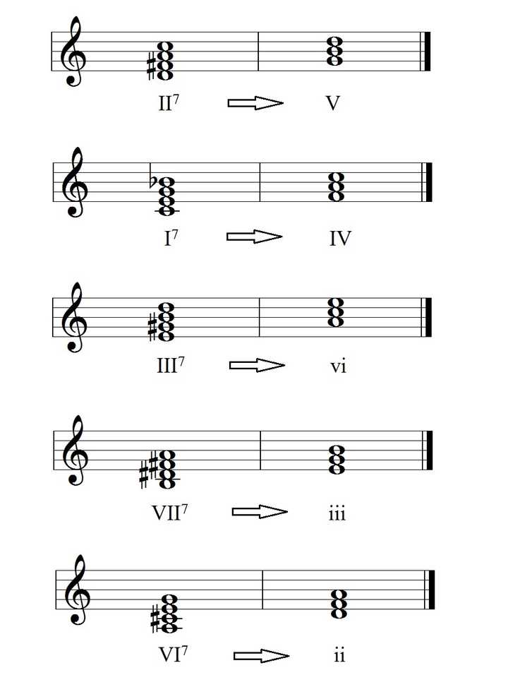副属七和弦在使用的时候要连接借用调的主和弦,所以有以下连接