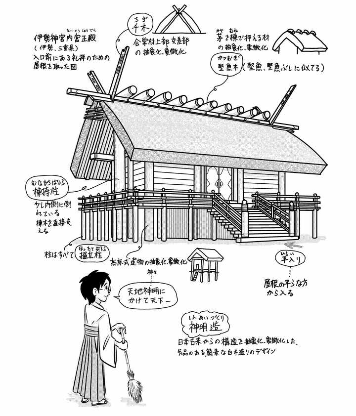 法界寺不属于神明造,神明造是神社建筑的样式,其代表建筑是伊势神宫