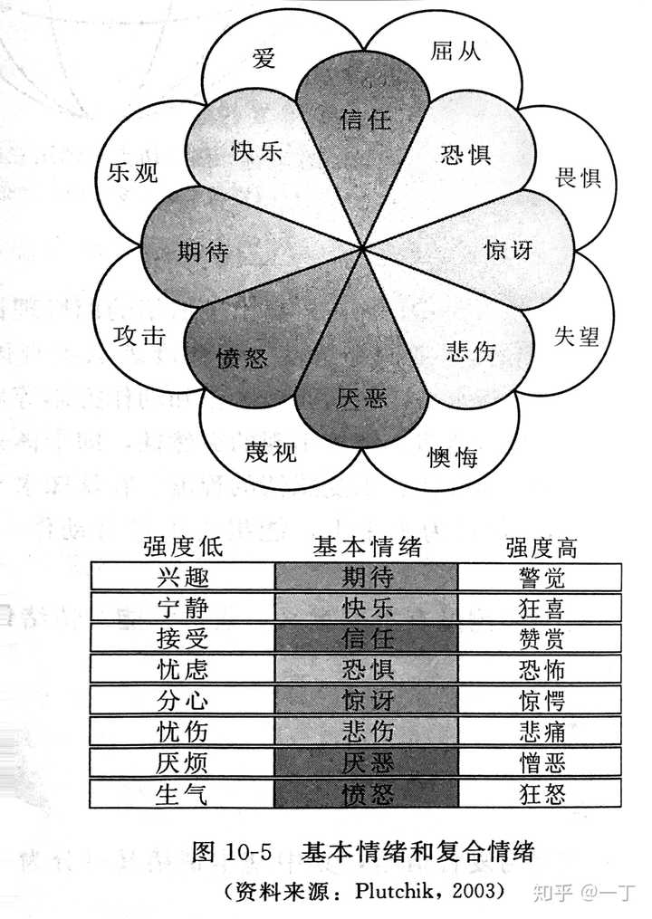 而我们常用的分类则有如下的类别: 如同图中所见,基本情绪是人与动物